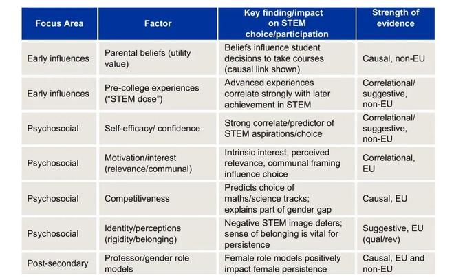 参与的因素及有效干预策略报告开元棋牌欧盟发布影响STEM(图2) 参与的因素及有效干预策略报告开元棋牌欧盟发布影响STEM(图2)