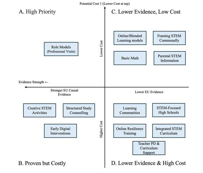 参与的因素及有效干预策略报告开元棋牌欧盟发布影响STEM(图4)