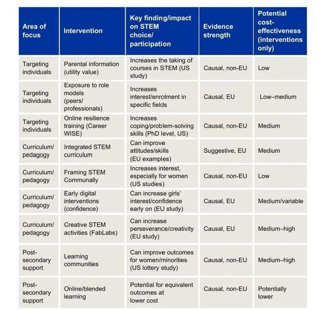 参与的因素及有效干预策略报告开元棋牌欧盟发布影响STEM(图7) 参与的因素及有效干预策略报告开元棋牌欧盟发布影响STEM(图7)